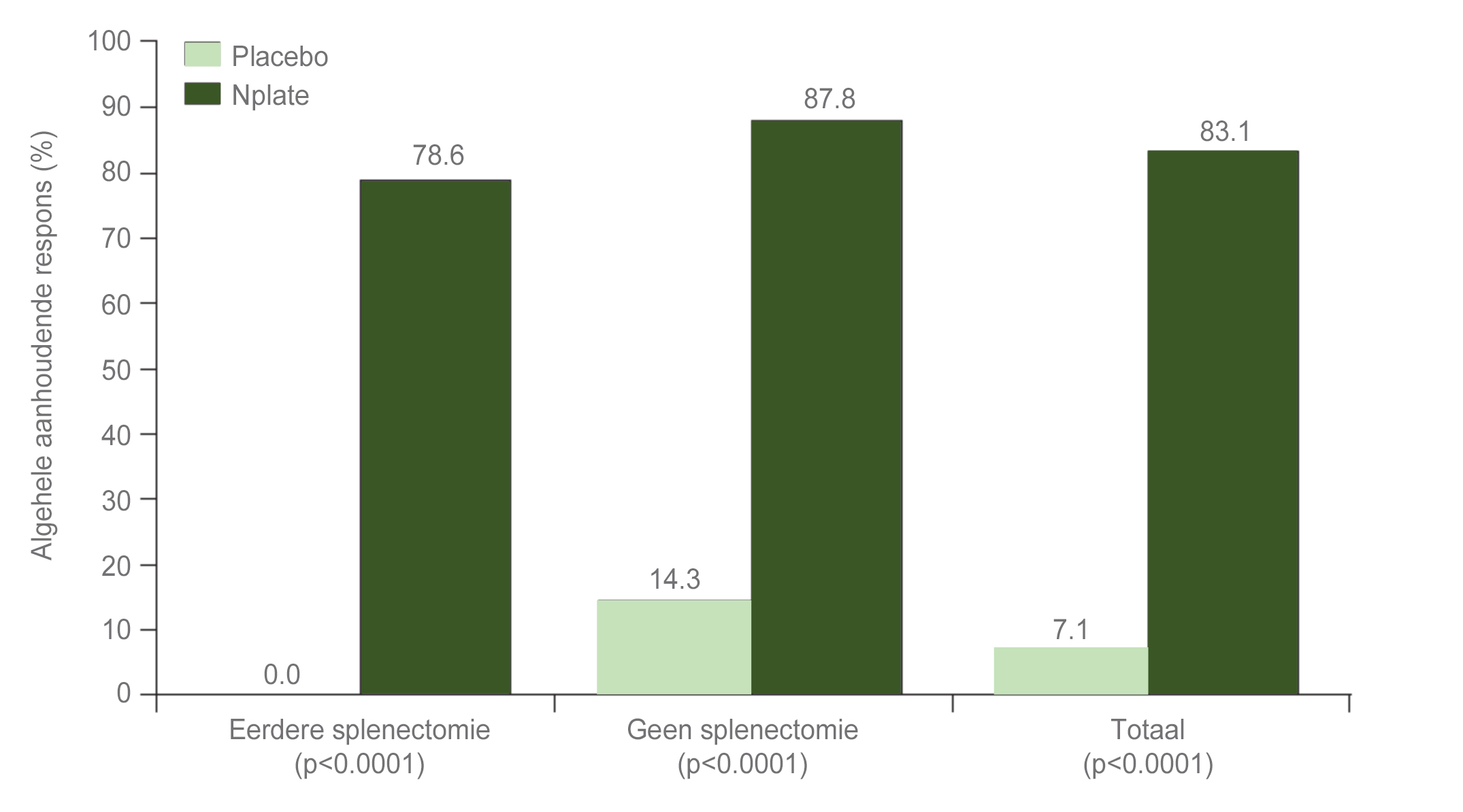 grafiek percentage patienten met algehele aanhoudende respons nplate vs placebo